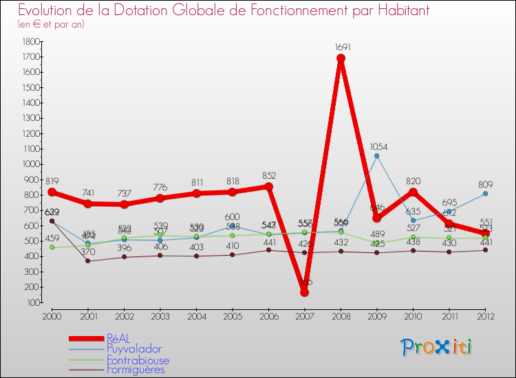 Evolution et montant de la dotation globale de fonctionnement par Habitant pour RéAL et les communes proches Comparaison des dotations globales de fonctionnement par habitant pour RéAL et les communes voisines