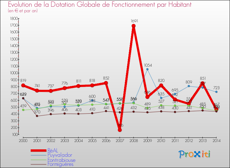 Evolution et montant de la dotation globale de fonctionnement par Habitant pour RéAL et les communes proches de 2000 à 2014. Comparaison des dotations globales de fonctionnement par habitant pour RéAL et les communes voisines de 2000 à 2014.
