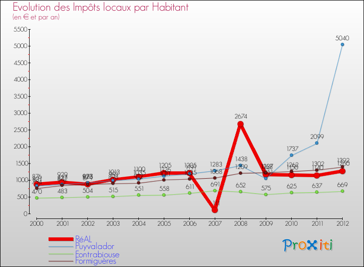Evolution et montant des impôts locaux par Habitant pour RéAL et les communes proches Comparaison des impôts locaux par habitant pour RéAL et les communes voisines