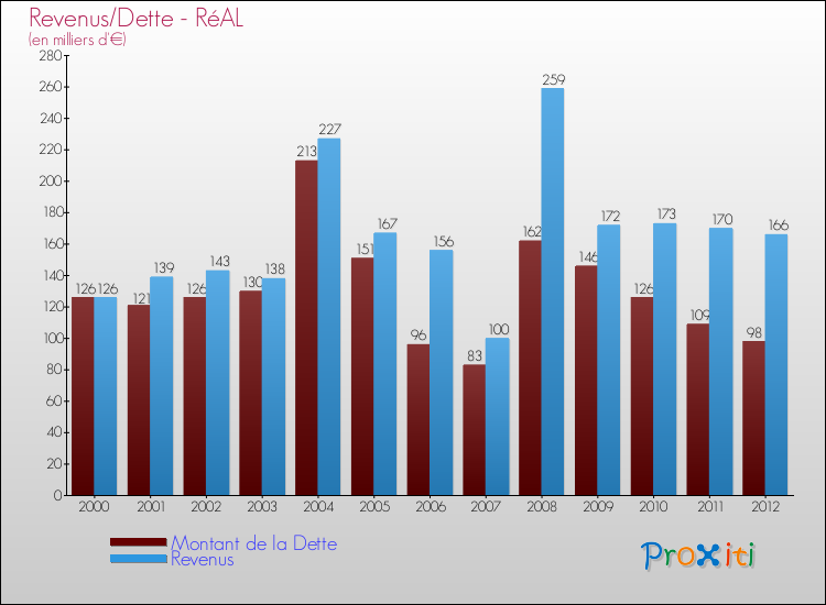 Evolution comparée de la dette et des revenus pour la commune de RéAL de 2000 à 2012 Comparaison de la dette et des revenus pour RéAL de 2000 à 2012