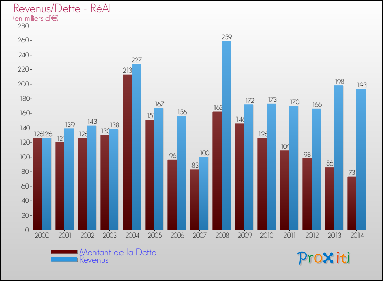 Evolution comparée de la dette et des revenus pour la commune de RéAL de 2000 à 2014 Comparaison de la dette et des revenus pour RéAL de 2000 à 2014