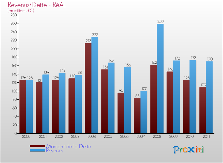 Evolution comparée de la dette et des revenus pour la commune de RéAL de 2000 à 2011 Comparaison de la dette et des revenus pour RéAL de 2000 à 2011