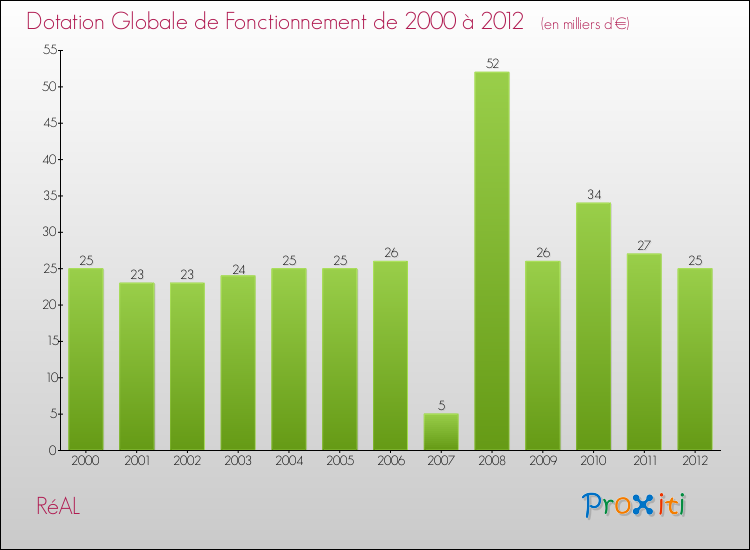 Evolution du montant de la Dotation Globale de Fonctionnement pour la commune de RéAL de 2000 à 2012 Evolution du montant de la Dotation Globale de Fonctionnement pour RéAL de 2000 à 2012