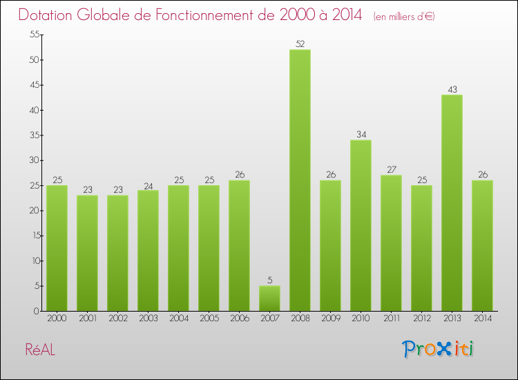 Evolution du montant de la Dotation Globale de Fonctionnement pour la commune de RéAL de 2000 à 2014 Evolution du montant de la Dotation Globale de Fonctionnement pour RéAL de 2000 à 2014