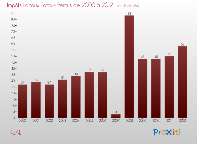 Evolution des Impôts Locaux pour la commune de RéAL de 2000 à 2012 Evolution des Impôts Locaux pour RéAL de 2000 à 2012