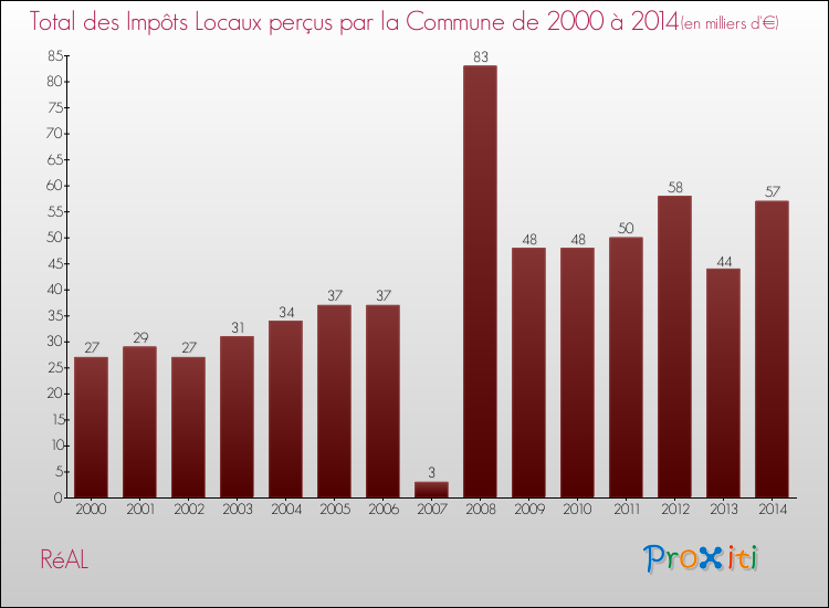 Evolution des Impôts Locaux pour la commune de RéAL de 2000 à 2014 Evolution des Impôts Locaux pour RéAL de 2000 à 2014