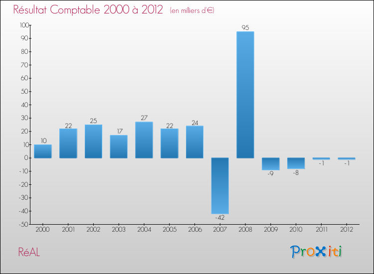Evolution du résultat comptable pour la commune de RéAL de 2000 à 2012 Evolution du résultat comptable pour RéAL de 2000 à 2012