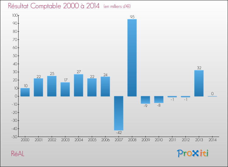 Evolution du résultat comptable pour la commune de RéAL de 2000 à 2014 Evolution du résultat comptable pour RéAL de 2000 à 2014