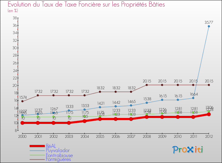 Evolution du taux de la taxe foncière sur le bati pour RéAL et les communes proches de 2000 à 2012 Comparaison des taux de taxe foncière sur le bati pour RéAL et les communes voisines de 2000 à 2012