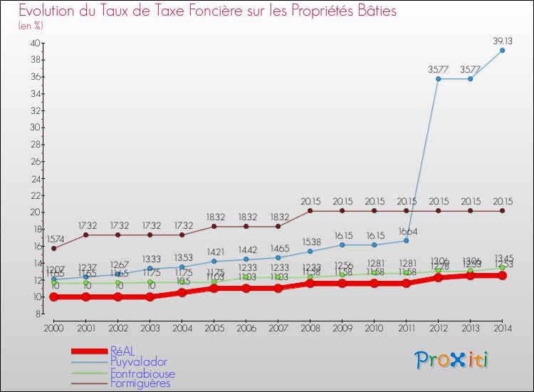 Evolution du taux de la taxe foncière sur le bati pour RéAL et les communes proches de 2000 à 2014 Comparaison des taux de taxe foncière sur le bati pour RéAL et les communes voisines de 2000 à 2014