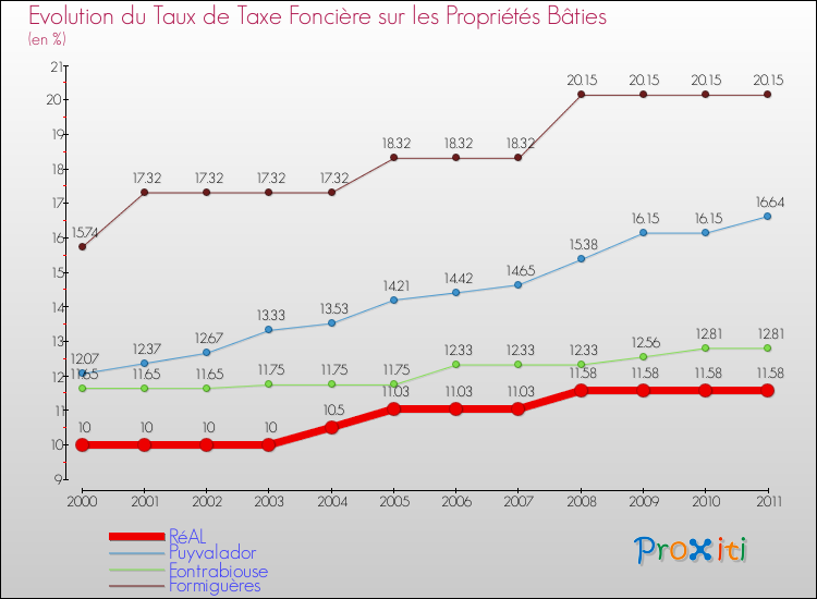 Evolution du taux de la taxe foncière sur le bati pour RéAL et les communes proches Comparaison des taux de taxe foncière sur le bati pour RéAL et les communes voisines
