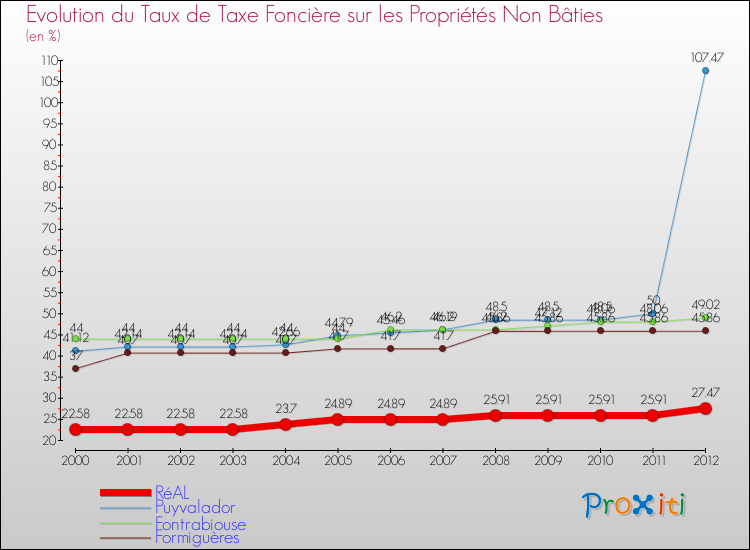Evolution du taux de la taxe foncière sur les immeubles et terrains non batis pour RéAL et les communes proches de 2000 à 2012 Comparaison des taux de la taxe foncière sur les immeubles et terrains non batis pour RéAL et les communes voisines de 2000 à 2012