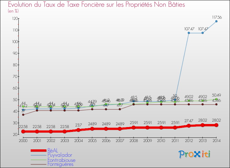 Evolution du taux de la taxe foncière sur les immeubles et terrains non batis pour RéAL et les communes proches de 2000 à 2014 Comparaison des taux de la taxe foncière sur les immeubles et terrains non batis pour RéAL et les communes voisines de 2000 à 2014