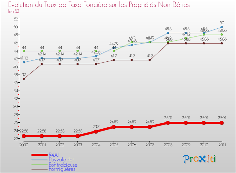 Evolution du taux de la taxe foncière sur les immeubles et terrains non batis pour RéAL et les communes proches Comparaison des taux de la taxe foncière sur les immeubles et terrains non batis pour RéAL et les communes voisines