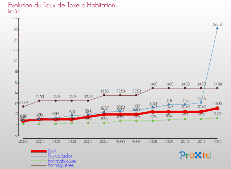 Evolution du taux de la taxe d'habitation pour RéAL et les communes proches Comparaison des taux de la taxe d'habitation pour RéAL et les communes voisines