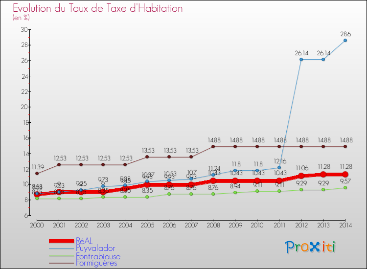 Evolution du taux de la taxe d'habitation pour RéAL et les communes proches de 2000 à 2014 Comparaison des taux de la taxe d'habitation pour RéAL et les communes voisines de 2000 à 2014