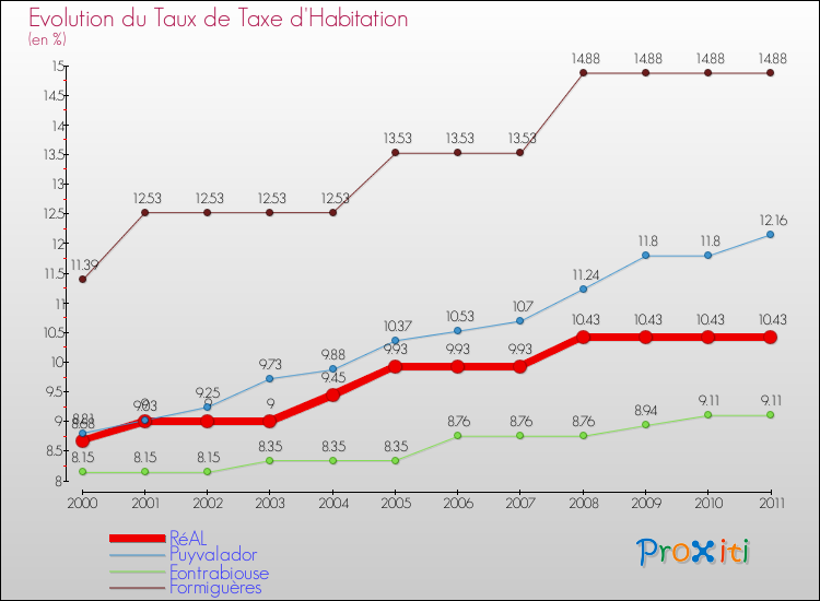 Evolution du taux de la taxe d'habitation pour RéAL et les communes proches Comparaison des taux de la taxe d'habitation pour RéAL et les communes voisines