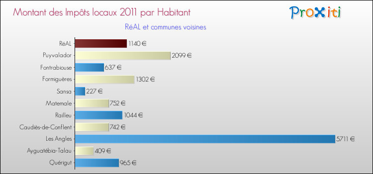 Montant des impôts locaux par Habitant pour RéAL et les communes proches Comparaison des impôts locaux par habitant pour RéAL et les communes voisines