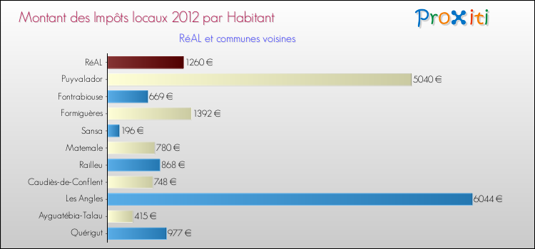 Montant des impôts locaux par Habitant pour RéAL et les communes proches Comparaison des impôts locaux par habitant pour RéAL et les communes voisines