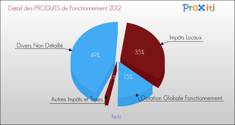 Décomposition du Budget de Fonctionnement 2012 de la commune de RéAL Budget de Fonctionnement 2012 pour la commune de RéAL