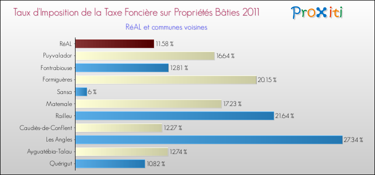 Taux d'imposition de la taxe foncière sur le bati 2011 pour RéAL et les communes proches Comparaison des taux d'imposition de la taxe foncière sur le bati 2011 pour RéAL et les communes voisines