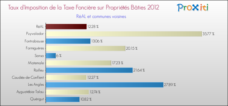 Taux d'imposition de la taxe foncière sur le bati 2012 pour RéAL et les communes proches Comparaison des taux d'imposition de la taxe foncière sur le bati 2012 pour RéAL et les communes voisines