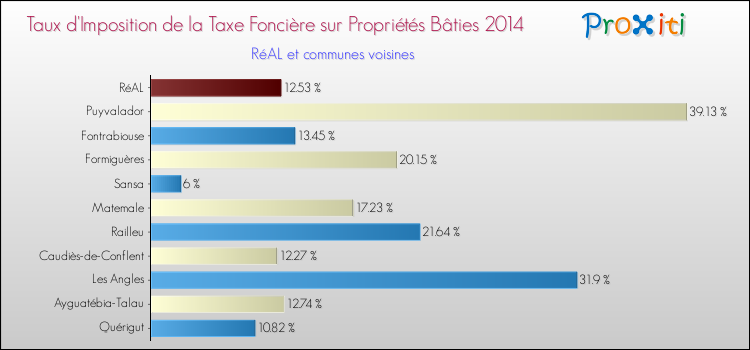 Taux d'imposition de la taxe foncière sur le bati 2014 pour RéAL et les communes proches Comparaison des taux d'imposition de la taxe foncière sur le bati 2014 pour RéAL et les communes voisines