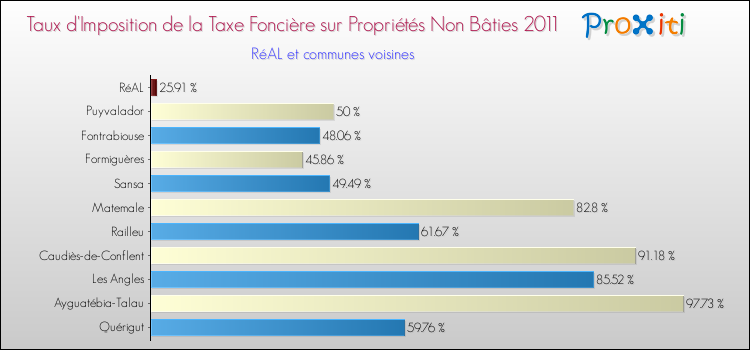 Taux d'imposition de la taxe foncière sur les immeubles et terrains non batis 2011 pour RéAL et les communes proches Comparaison des taux d'imposition de la taxe foncière sur les immeubles et terrains non batis 2011 pour RéAL et les communes voisines