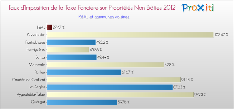 Taux d'imposition de la taxe foncière sur les immeubles et terrains non batis 2012 pour RéAL et les communes proches Comparaison des taux d'imposition de la taxe foncière sur les immeubles et terrains non batis 2012 pour RéAL et les communes voisines