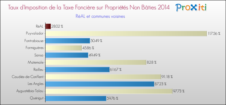 Taux d'imposition de la taxe foncière sur les immeubles et terrains non batis 2014 pour RéAL et les communes proches Comparaison des taux d'imposition de la taxe foncière sur les immeubles et terrains non batis 2014 pour RéAL et les communes voisines
