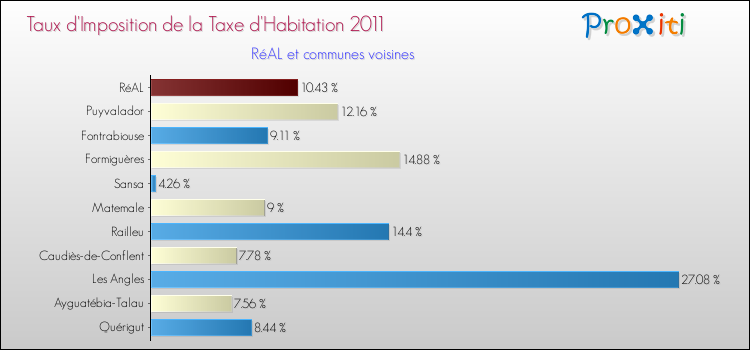 Taux d'imposition de la taxe d'habitation 2011 pour RéAL et les communes proches Comparaison des taux d'imposition de la taxe d'habitation 2011 pour RéAL et les communes voisines