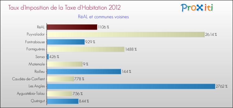 Taux d'imposition de la taxe d'habitation 2012 pour RéAL et les communes proches Comparaison des taux d'imposition de la taxe d'habitation 2012 pour RéAL et les communes voisines