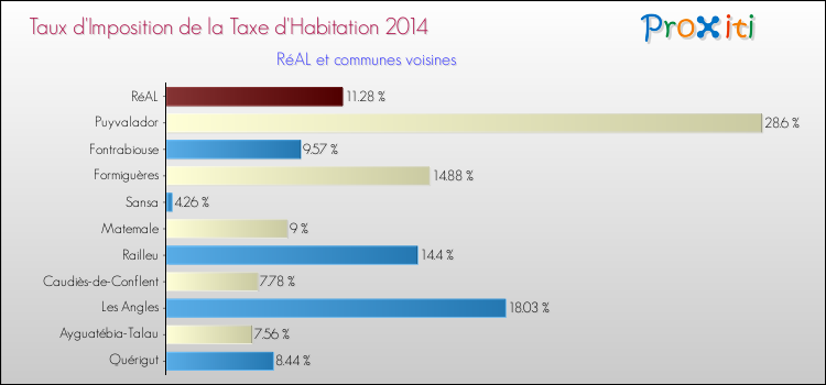 Taux d'imposition de la taxe d'habitation 2014 pour RéAL et les communes proches Comparaison des taux d'imposition de la taxe d'habitation 2014 pour RéAL et les communes voisines