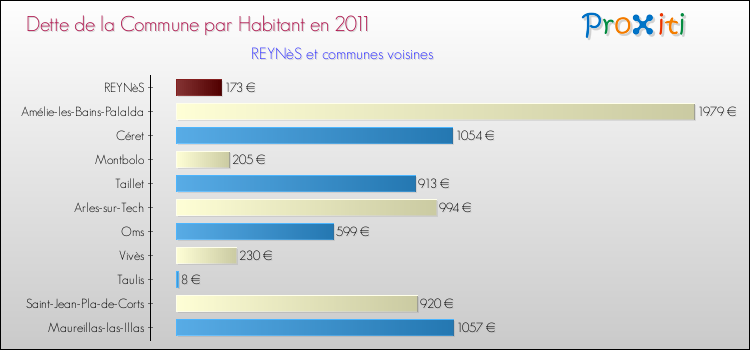 Dette par habitant de la commune en 2011 pour REYNèS et les communes proches Comparaison de la dette par habitant de la commune en 2011 pour REYNèS et les communes voisines