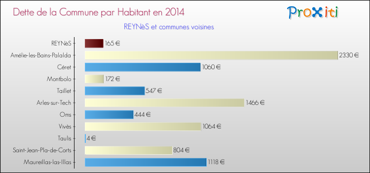 Dette par habitant de la commune en 2014 pour REYNèS et les communes proches Comparaison de la dette par habitant de la commune en 2014 pour REYNèS et les communes voisines