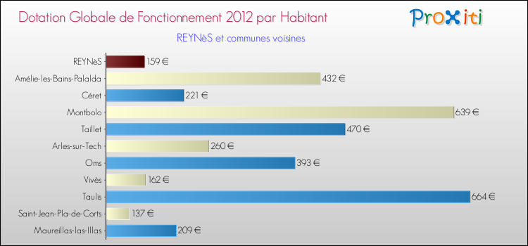 Montant des dotations globales de fonctionnement DGF par Habitant pour REYNèS et les communes proches Comparaison des des dotations globales de fonctionnement DGF par habitant pour REYNèS et les communes voisines