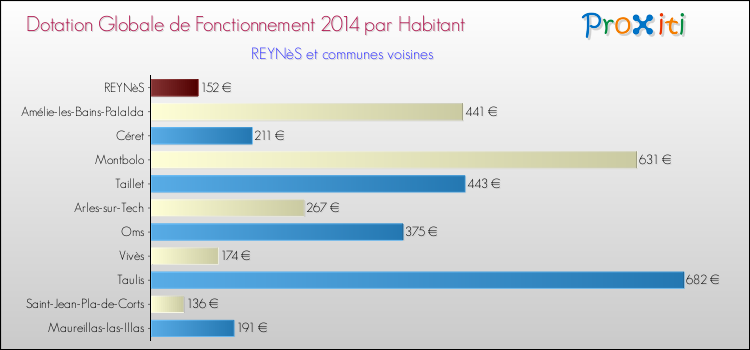Montant des dotations globales de fonctionnement DGF par Habitant pour REYNèS et les communes proches en 2014. Comparaison des des dotations globales de fonctionnement DGF par habitant pour REYNèS et les communes voisines en 2014.
