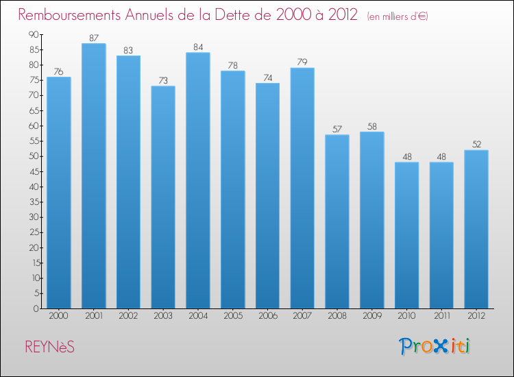 Evolution de l'annuité de la dette pour la commune de REYNèS de 2000 à 2012 Annuités de la dette pour REYNèS de 2000 à 2012