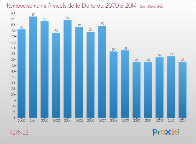 Evolution de l'annuité de la dette pour la commune de REYNèS de 2000 à 2014 Annuités de la dette pour REYNèS de 2000 à 2014