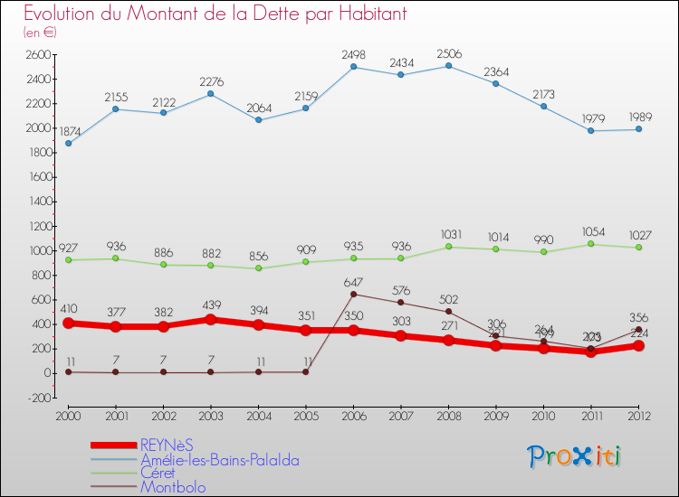 Evolution de la dette par habitant pour la commune de REYNèS et les communes proches de 2000 à 2012 Comparaison de la dette par habitant pour REYNèS et les communes voisines de 2000 à 2012