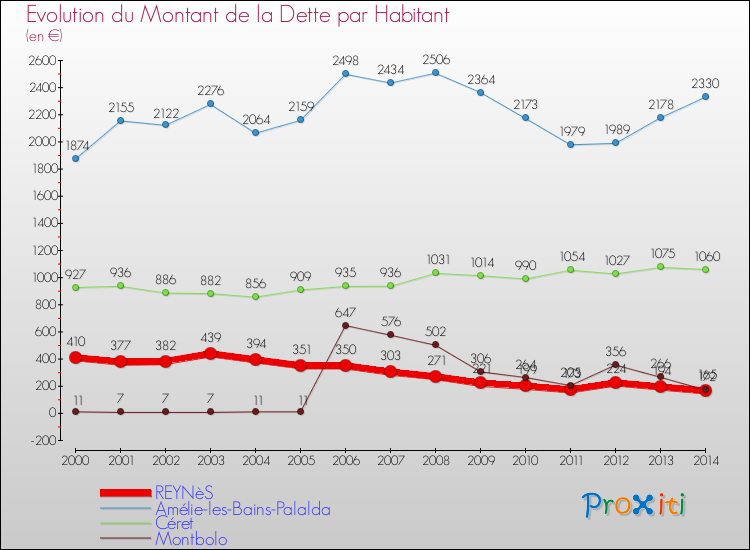 Evolution de la dette par habitant pour la commune de REYNèS et les communes proches de 2000 à 2014 Comparaison de la dette par habitant pour REYNèS et les communes voisines de 2000 à 2014