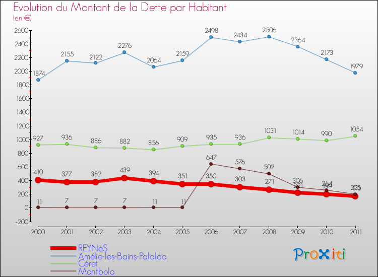 Evolution de la dette par habitant pour la commune de REYNèS et les communes proches Comparaison de la dette par habitant pour REYNèS et les communes voisines