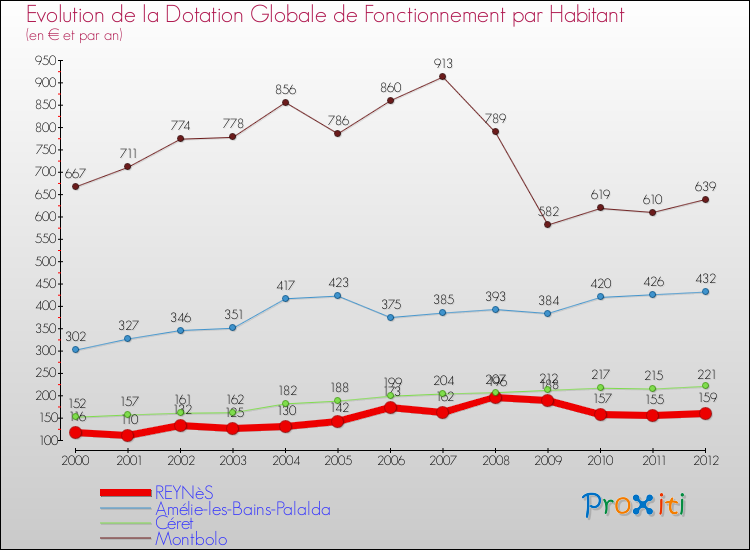 Evolution et montant de la dotation globale de fonctionnement par Habitant pour REYNèS et les communes proches Comparaison des dotations globales de fonctionnement par habitant pour REYNèS et les communes voisines