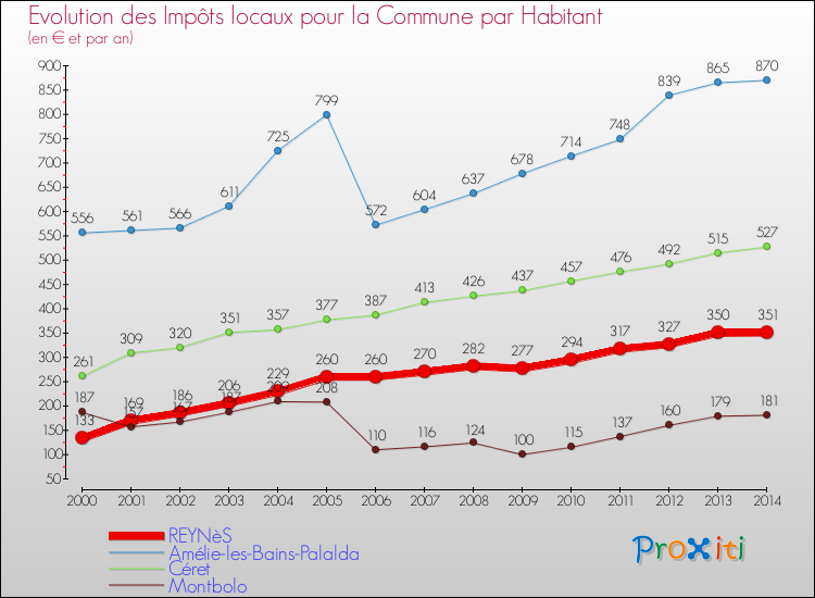 Evolution et montant des impôts locaux par Habitant pour REYNèS et les communes proches de 2000 à 2014 Comparaison des impôts locaux par habitant pour REYNèS et les communes voisines de 2000 à 2014