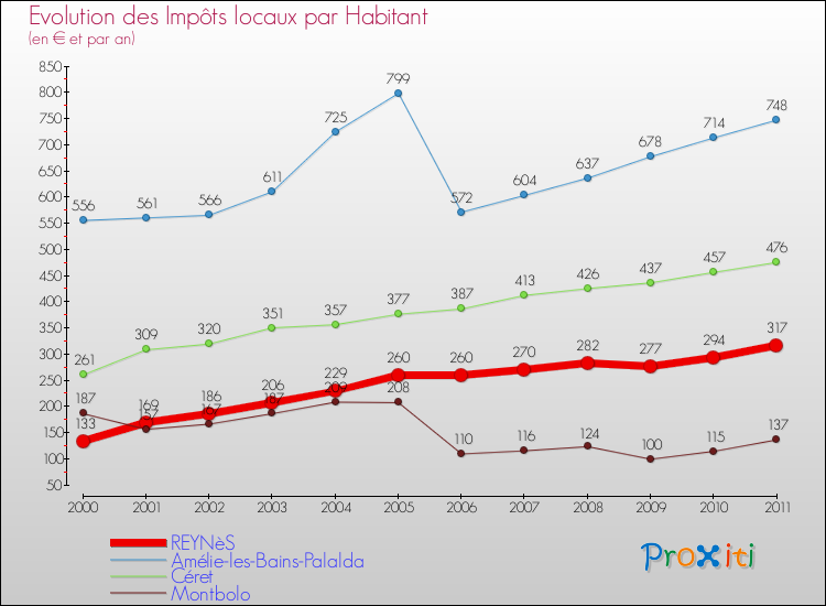 Evolution et montant des impôts locaux par Habitant pour REYNèS et les communes proches Comparaison des impôts locaux par habitant pour REYNèS et les communes voisines