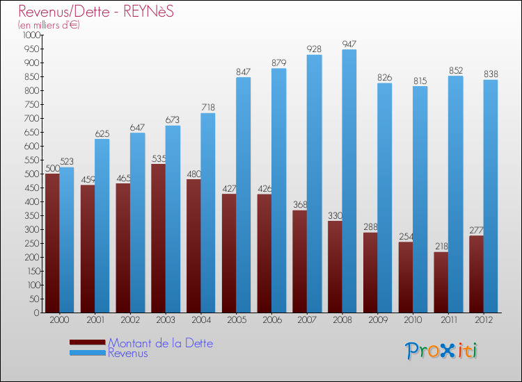 Evolution comparée de la dette et des revenus pour la commune de REYNèS de 2000 à 2012 Comparaison de la dette et des revenus pour REYNèS de 2000 à 2012