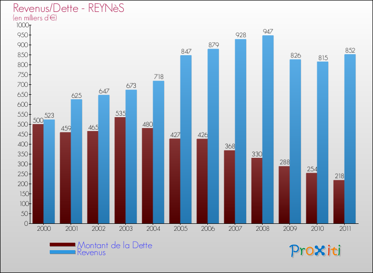 Evolution comparée de la dette et des revenus pour la commune de REYNèS de 2000 à 2011 Comparaison de la dette et des revenus pour REYNèS de 2000 à 2011
