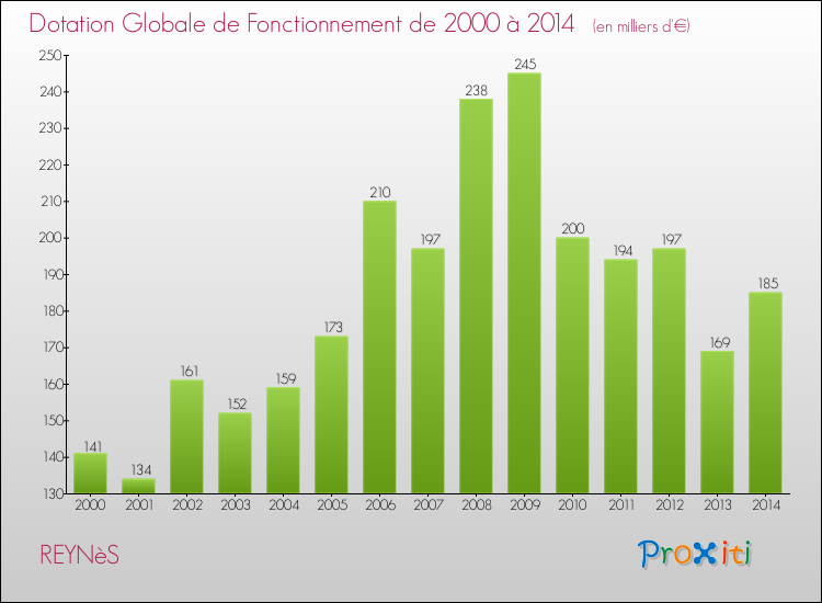 Evolution du montant de la Dotation Globale de Fonctionnement pour la commune de REYNèS de 2000 à 2014 Evolution du montant de la Dotation Globale de Fonctionnement pour REYNèS de 2000 à 2014