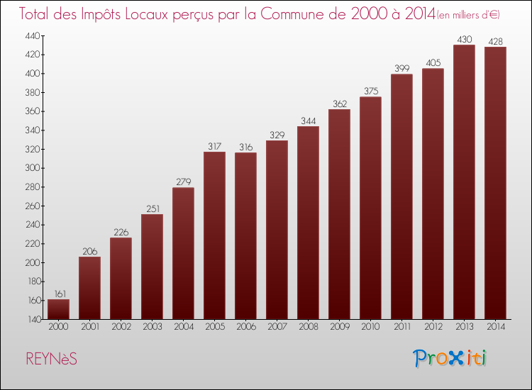 Evolution des Impôts Locaux pour la commune de REYNèS de 2000 à 2014 Evolution des Impôts Locaux pour REYNèS de 2000 à 2014