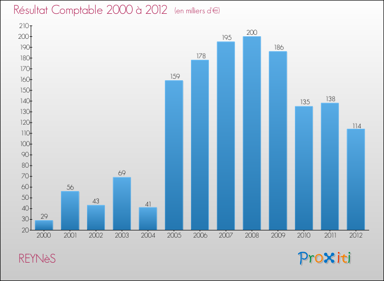 Evolution du résultat comptable pour la commune de REYNèS de 2000 à 2012 Evolution du résultat comptable pour REYNèS de 2000 à 2012